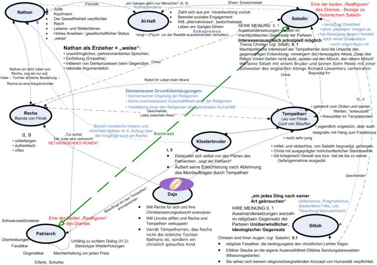 Ringparabel Aus Nathan Der Weise Interpretation der Ringparabel – Nathan der Weise – HausaufgabenScout